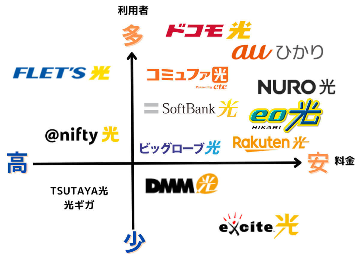 auひかりの評判は悪い？メリット・デメリットや速度、プロバイダや他社光回線比較
