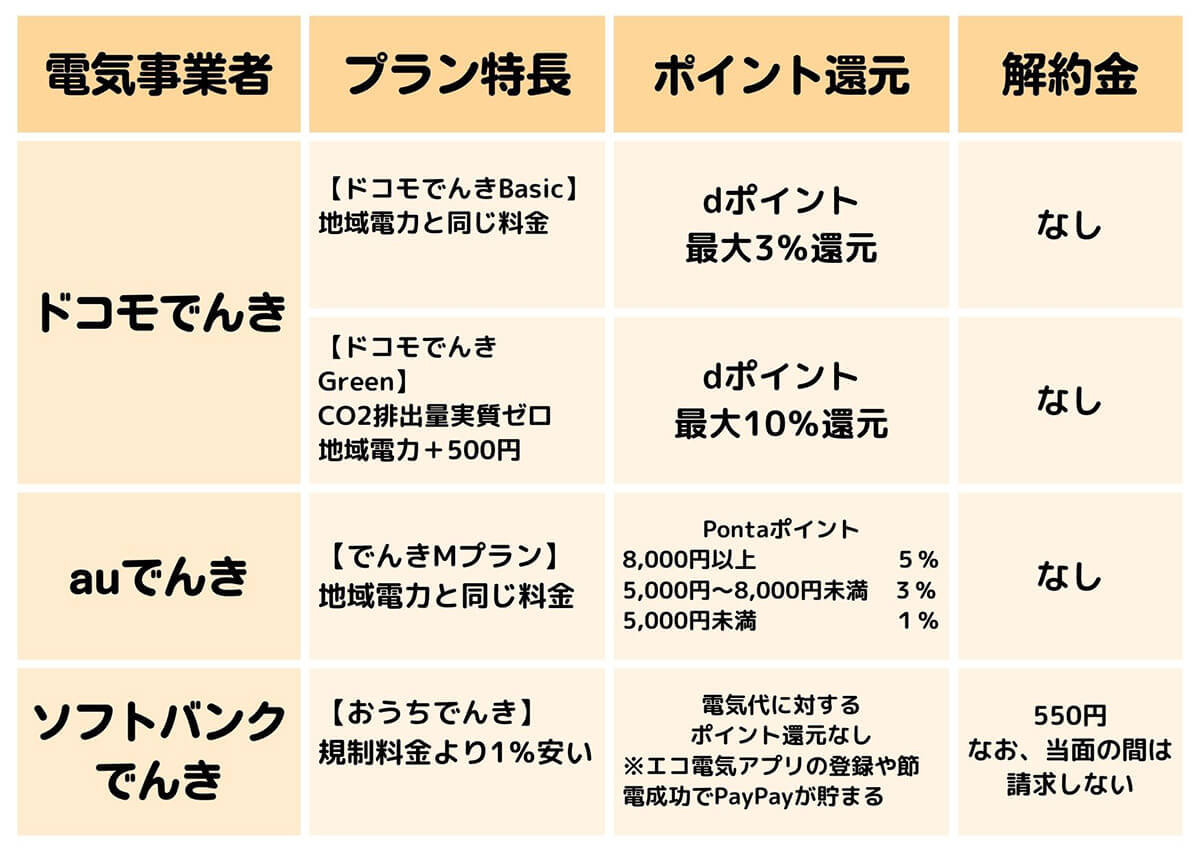 【2023最新】ドコモでんきはどうなる？電力不足と料金高騰、利用のデメリットと特長