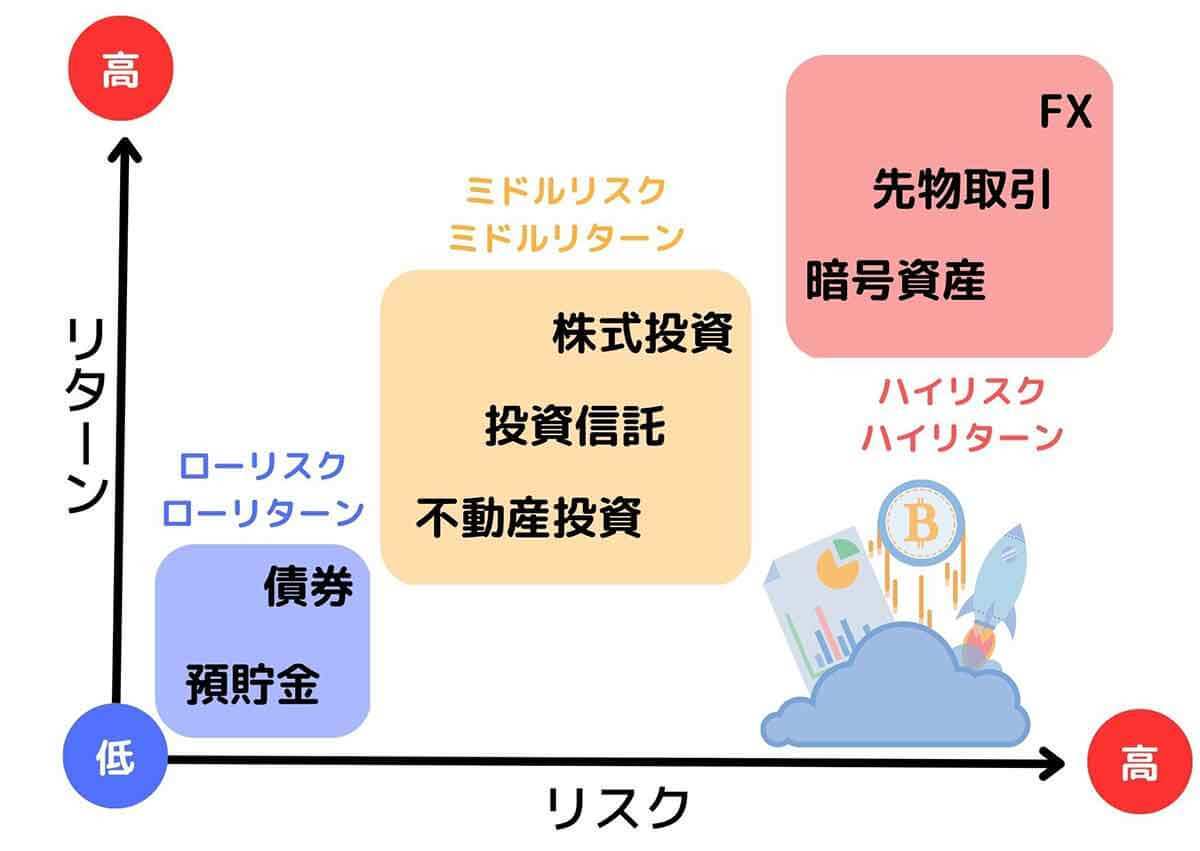 【完全ガイド】投資はそもそもどう始める？リスクとリターンの考え方と失敗しない投資商品選び