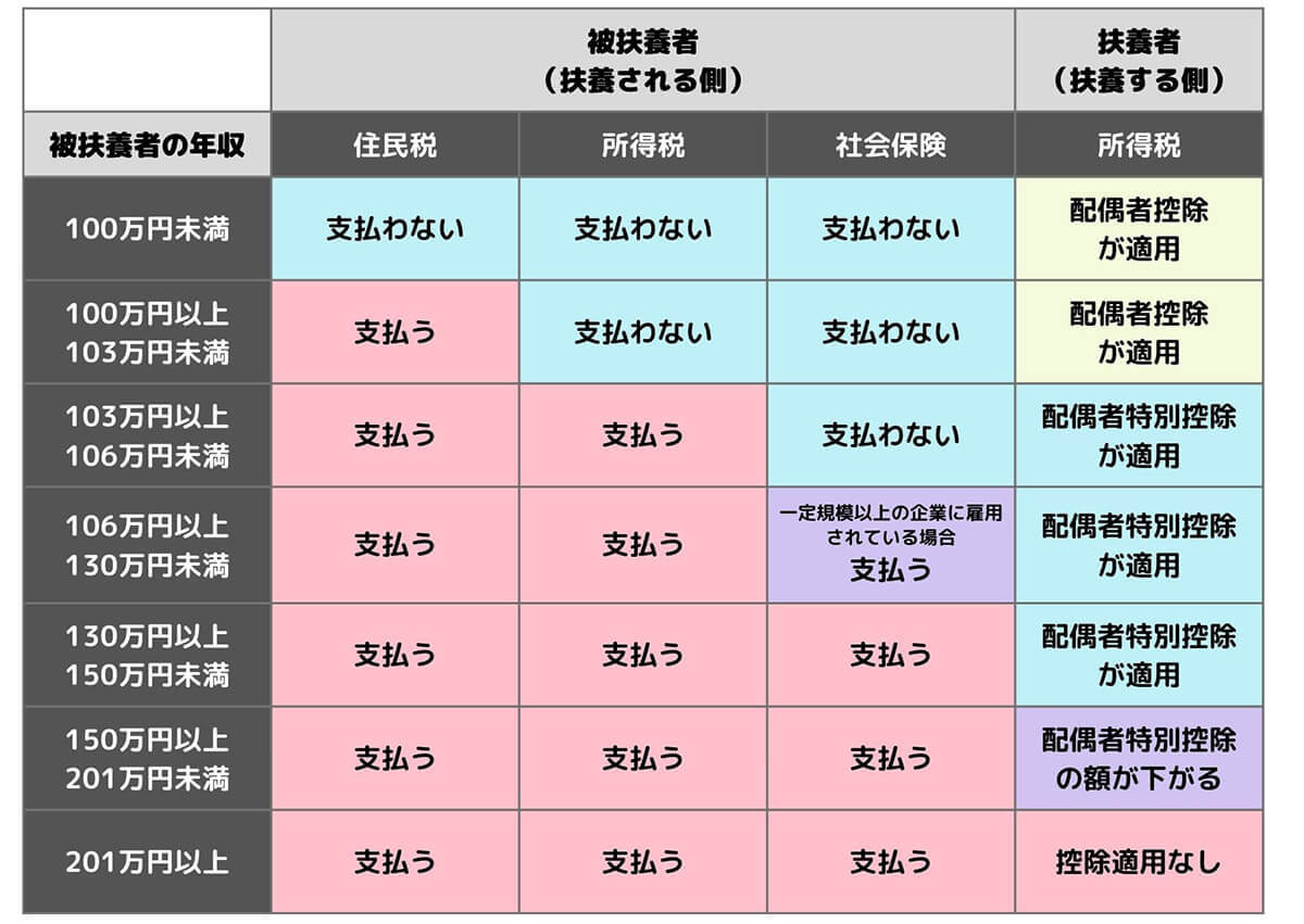 【2023最新】うっかり年収130万円の壁を一時的に超えたら扶養から外れる?