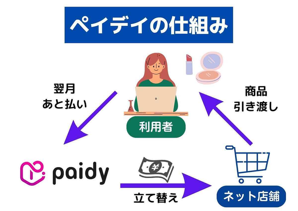 【2023最新】ペイディの審査基準と申し込み条件、審査に通るためのポイント