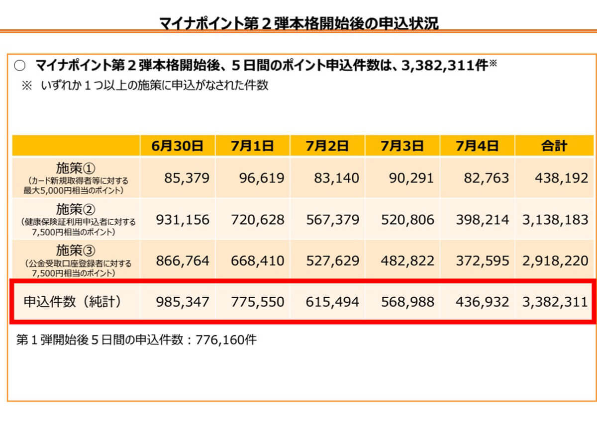 マイナポイント第2弾申込、開始5日で338万件！ 2万円の効果はあった？