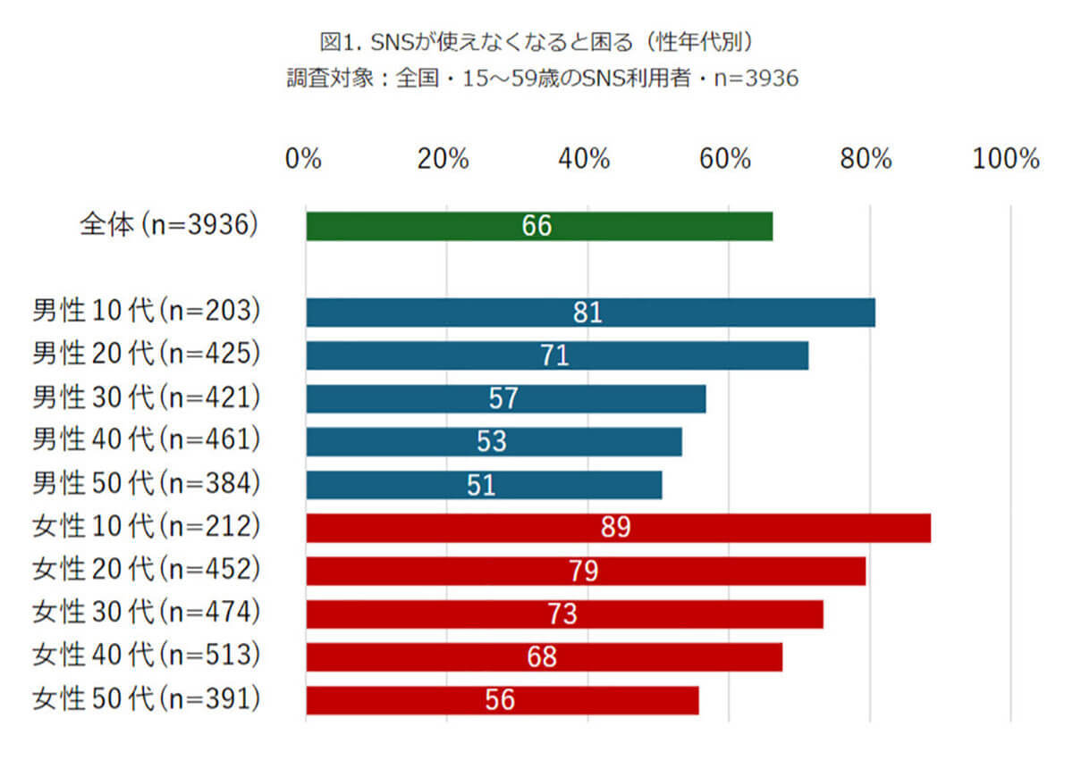 SNS利用者の半数以上が「SNSはなくてはならない」、10代女性では約9割という結果に【モバイル社会研究所調べ】