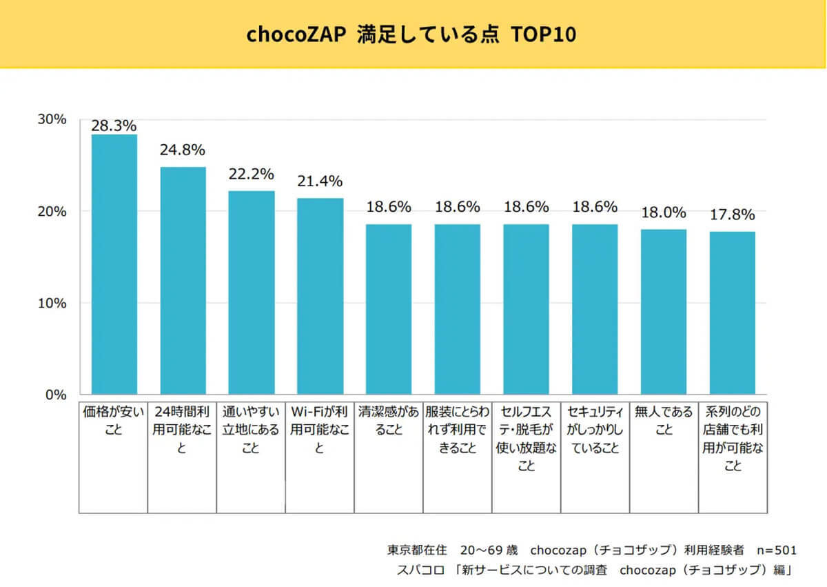 RIZAPのコンビニ型ジム「chocoZAP」が話題！ 実際の利用者の声は？【スパコロ調べ】