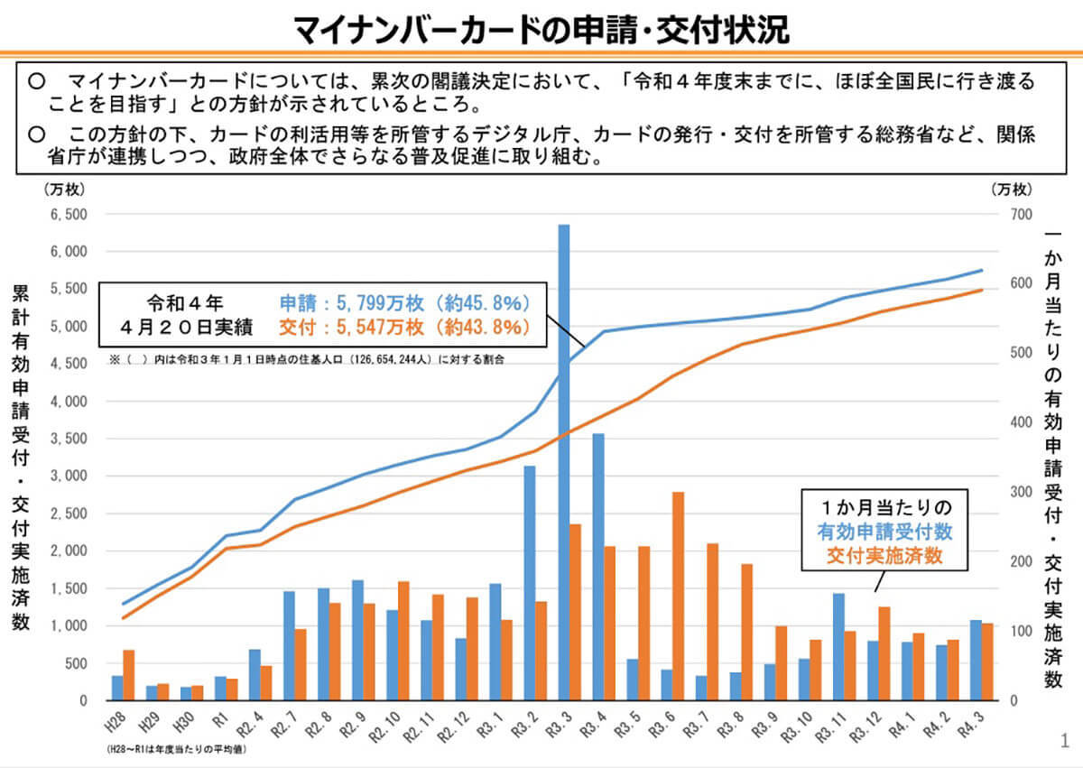 マイナポイント第2弾、申請1000万件超もカード交付率は45％…今年度100％達成は可能？