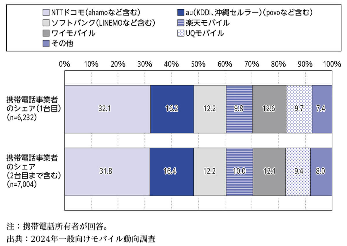 携帯電話シェア率『ドコモ』がトップ！ au、ソフトバンクの主要3社で6割超を占める【モバイル社会研究所調べ】