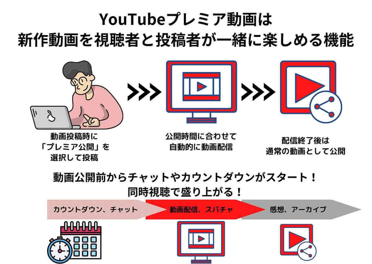 YouTubeの「プレミア公開」はライブと何が違う？活用メリット・視聴方法や設定手順