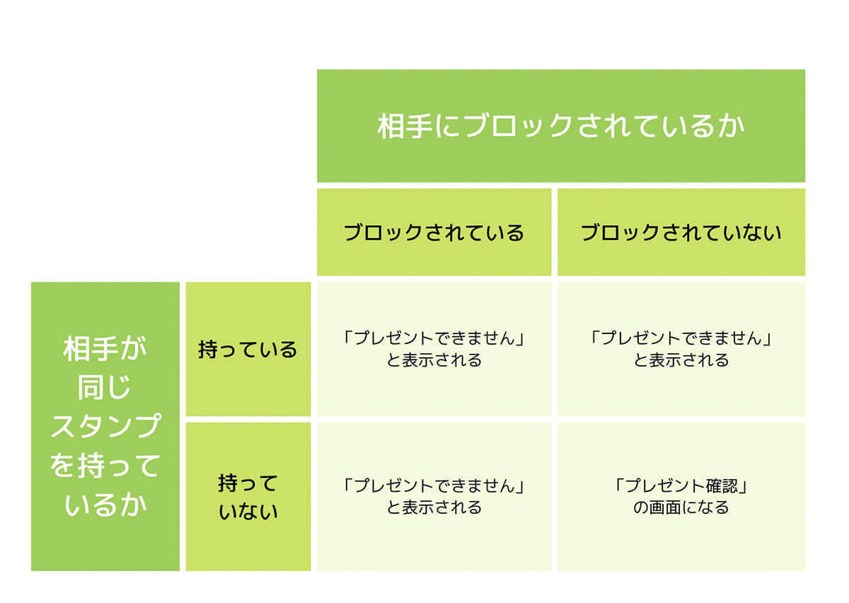 LINE（ライン）で相手にバレずにブロックされているか確認する3つの裏ワザと注意点