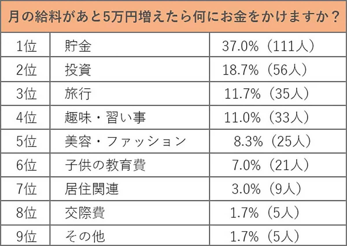 給料があと5万円増えたら何に使う？やっぱり 第1位「貯金」に続く2位は？