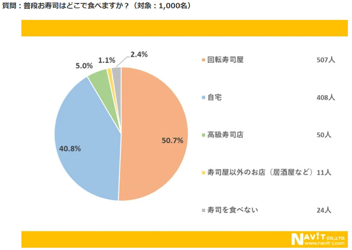 「寿司」が世界中で大人気、「本場」日本国内でサーモンを抑えて1番人気のネタは？