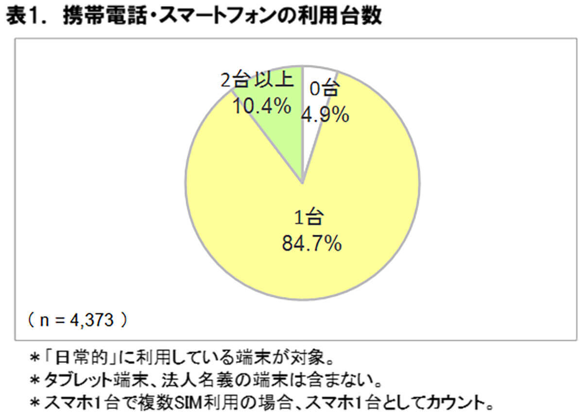 スマホ2台持ちユーザーの約半数がドコモ・auなど同一キャリアを利用【ICT総研調べ】