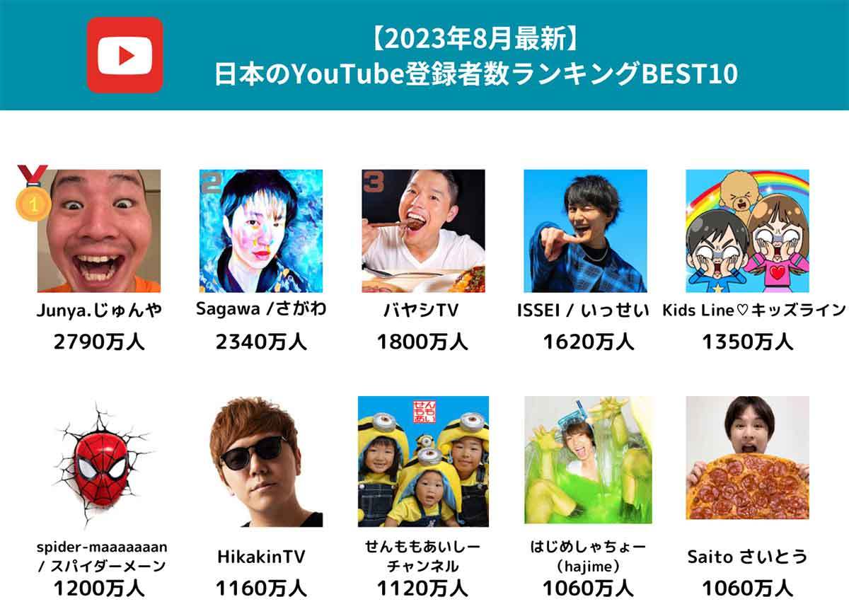 自分/他人のYouTubeチャンネル登録者数の確認方法と「誰が登録したのか」の見方