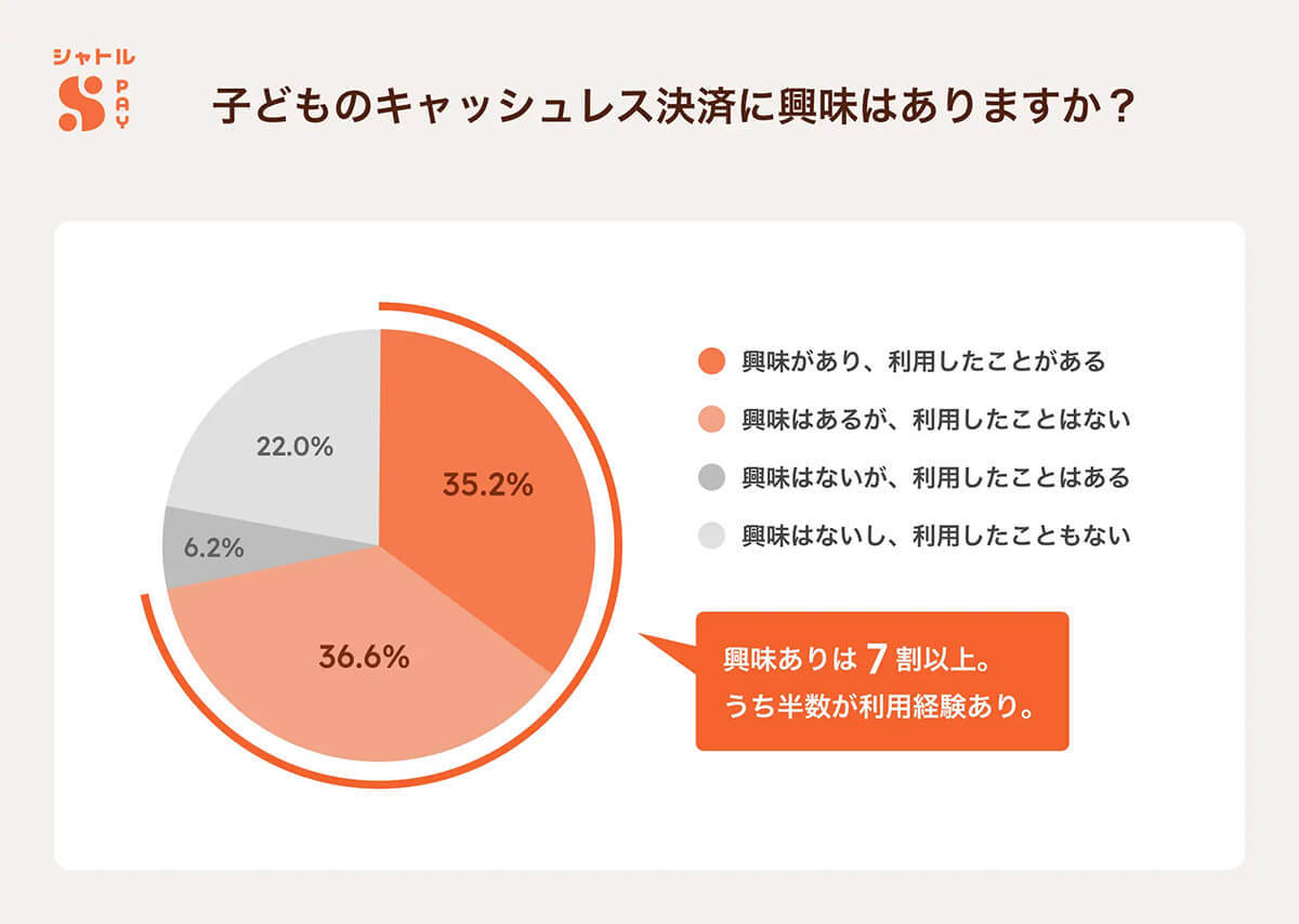 子どものキャッシュレス利用　親の7割以上が関心、うち半数はすでに経験有!?【シャトル調べ】