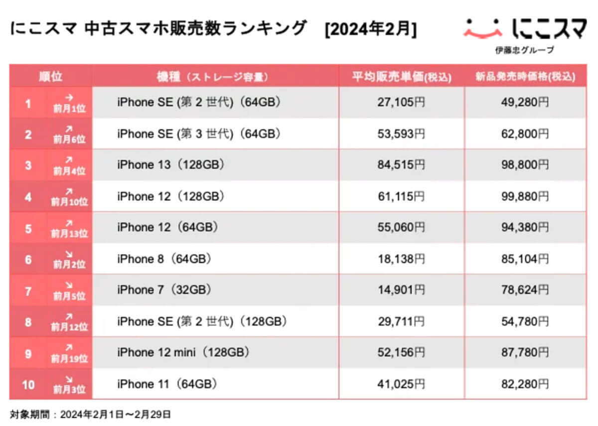 【最新】24年2月の中古スマホ販売数、iPhone SE（第2世代）が3カ月連続1位！