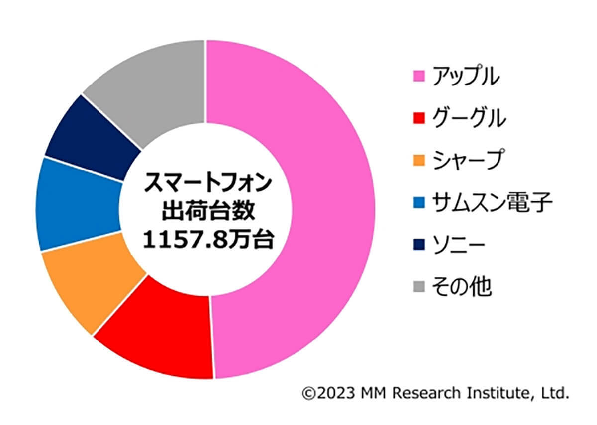 アップルが携帯端末出荷数で「12期連続1位」一方23年はスマホ出荷台数は過去最少に