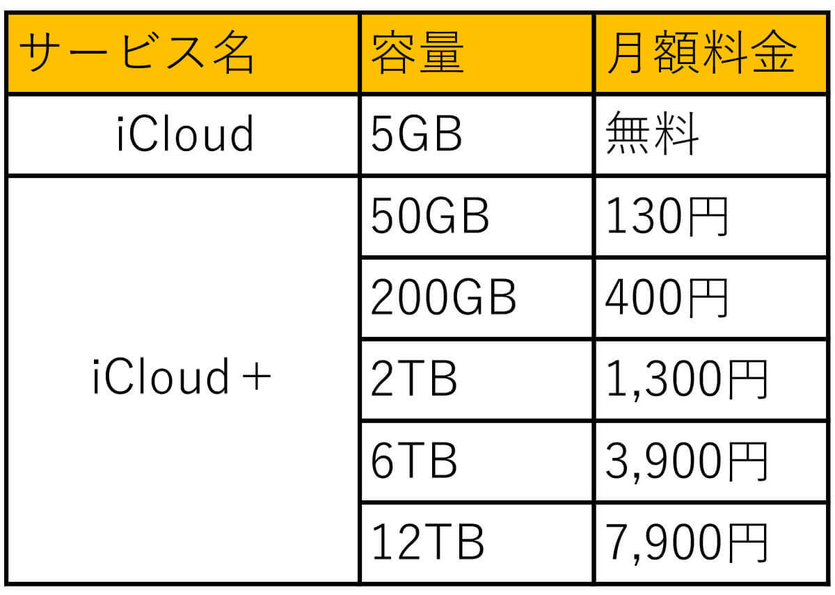 iPhoneのデータバックアップは「iCloud」と「Googleドライブ」どちらがオススメ？