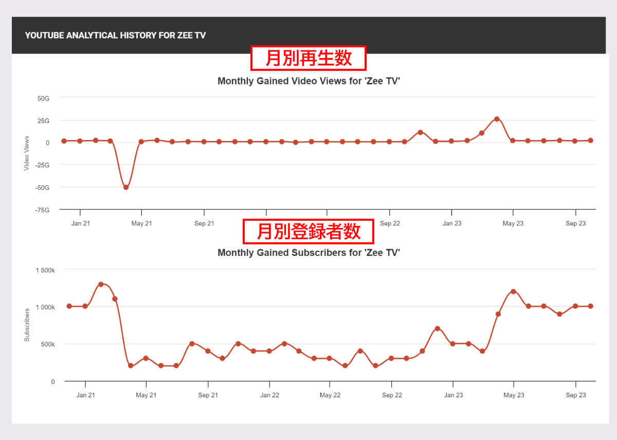 YouTubeの登録者数に応じた広告収入目安を「1万人」「5万人」別に解説