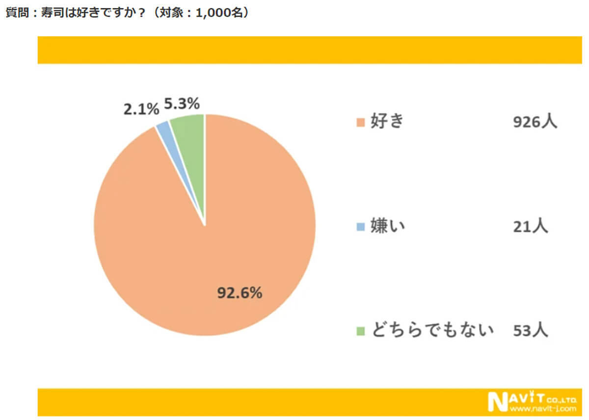 「寿司」が世界中で大人気、「本場」日本国内でサーモンを抑えて1番人気のネタは？