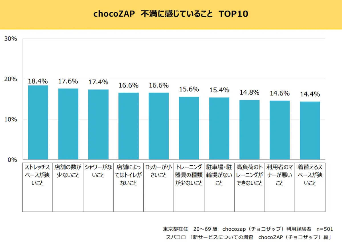 RIZAPのコンビニ型ジム「chocoZAP」が話題！ 実際の利用者の声は？【スパコロ調べ】