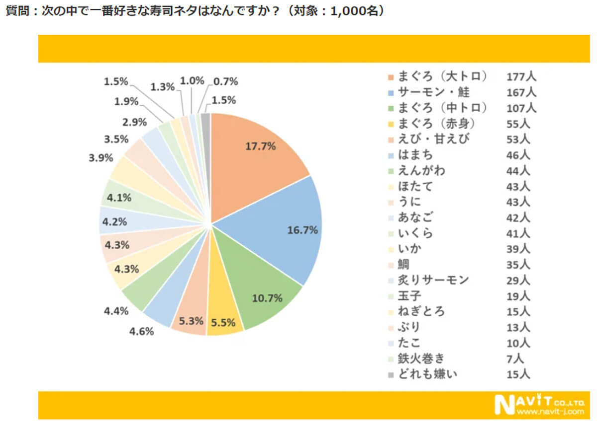 「寿司」が世界中で大人気、「本場」日本国内でサーモンを抑えて1番人気のネタは？