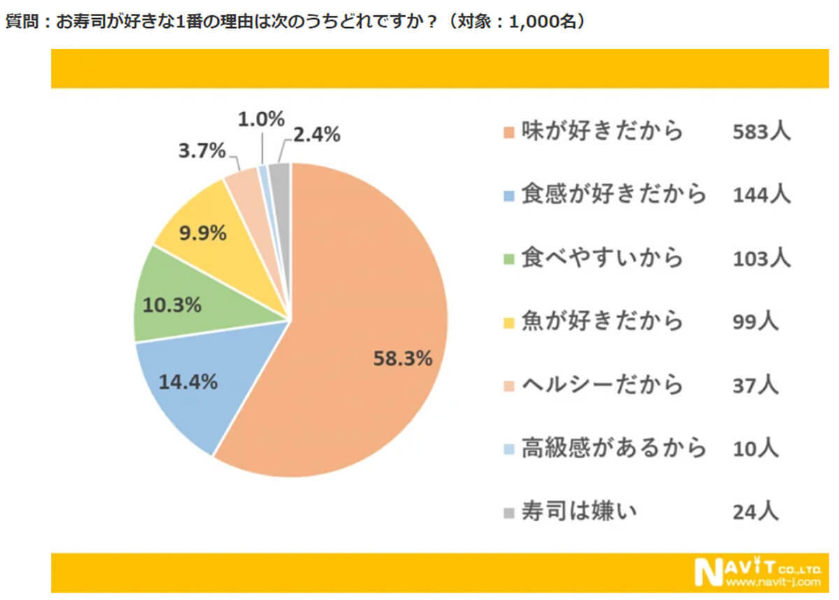 「寿司」が世界中で大人気、「本場」日本国内でサーモンを抑えて1番人気のネタは？