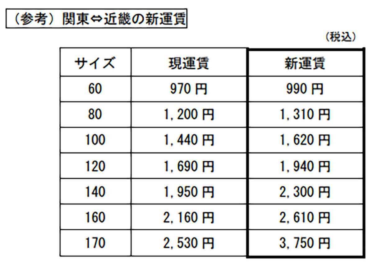 ゆうパックも運賃平均約10%値上げ – 通販やフリマアプリにも影響しそうと心配の声