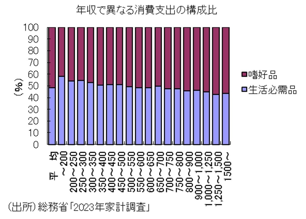 日本、スクリューフレーション深刻化…低所得者層と富裕層の実質所得格差が拡大