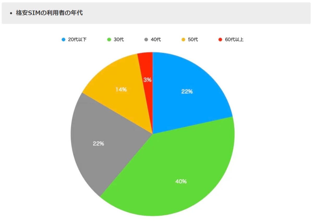 大手3キャリアから乗り換えた格安SIMユーザー85％が「満足」【ドミニオン調べ】