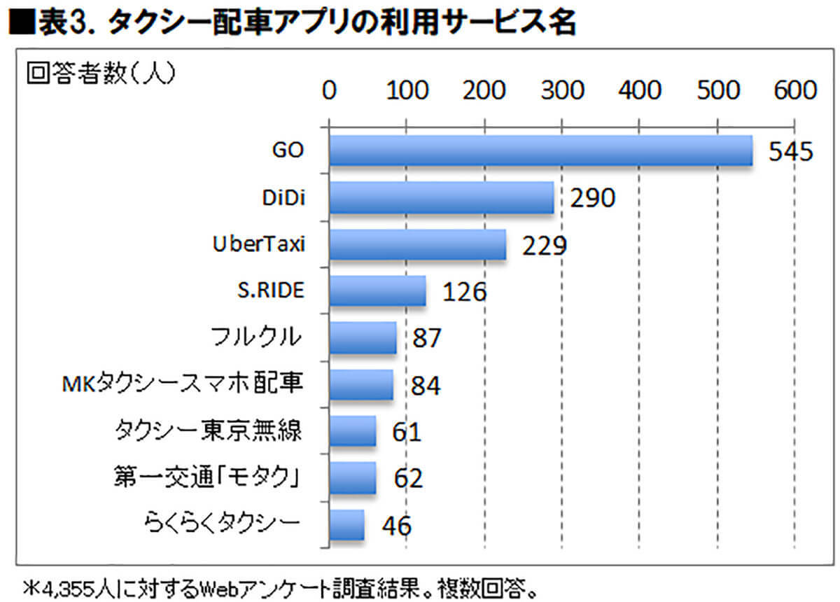 タクシー配車アプリ利用者数トップは「GO」満足度では「らくらくタクシー」に【ICT総研調べ】