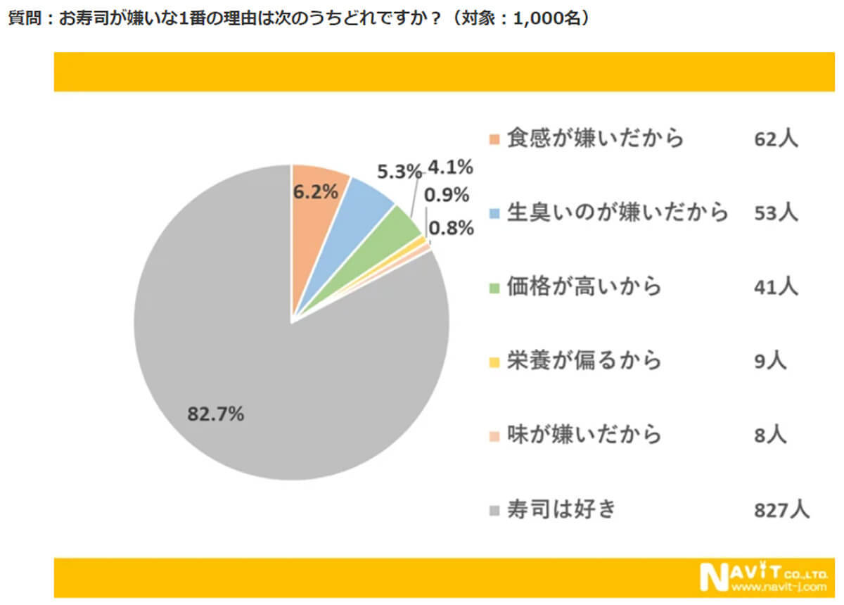 「寿司」が世界中で大人気、「本場」日本国内でサーモンを抑えて1番人気のネタは？