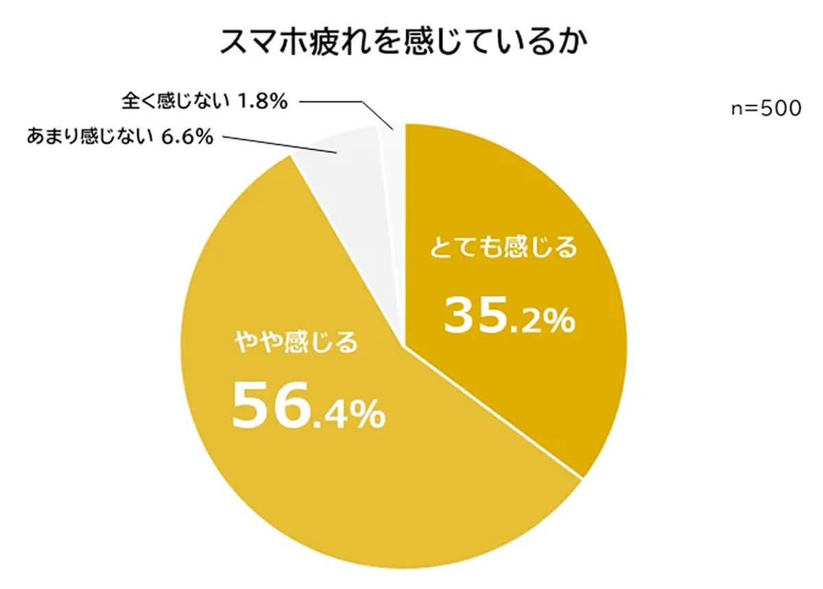 「スマホ疲れを感じている」約9割以上、疲れの症状2位 頭痛、1位は？【ビズヒッツ調べ】