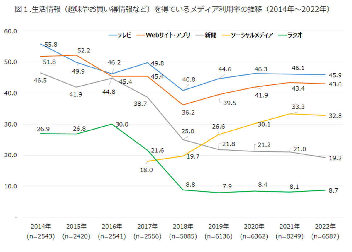 「若者のテレビ離れ」は本当？ 10～20代の情報入手はSNSが断トツ【モバイル社会研究所調べ】