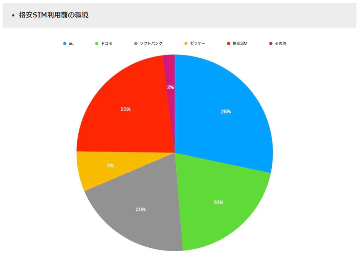 大手3キャリアから乗り換えた格安SIMユーザー85％が「満足」【ドミニオン調べ】