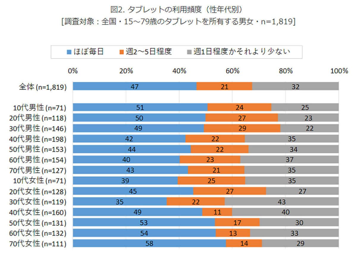 スマホ所有者の約8～9割が「毎日利用」、高頻度になった背景とは？【モバイル社会研究所調べ】