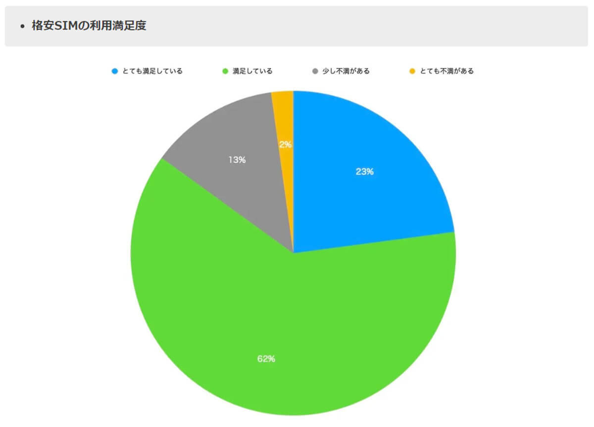 大手3キャリアから乗り換えた格安SIMユーザー85％が「満足」【ドミニオン調べ】