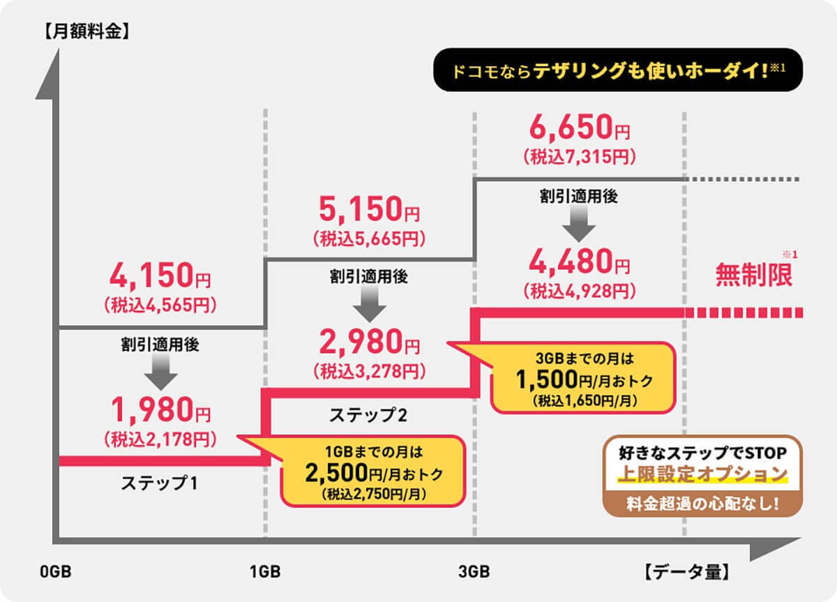 スマホの無制限プランはどれが一番お得？　楽天モバイル、ドコモeximo、mineoなどを比較