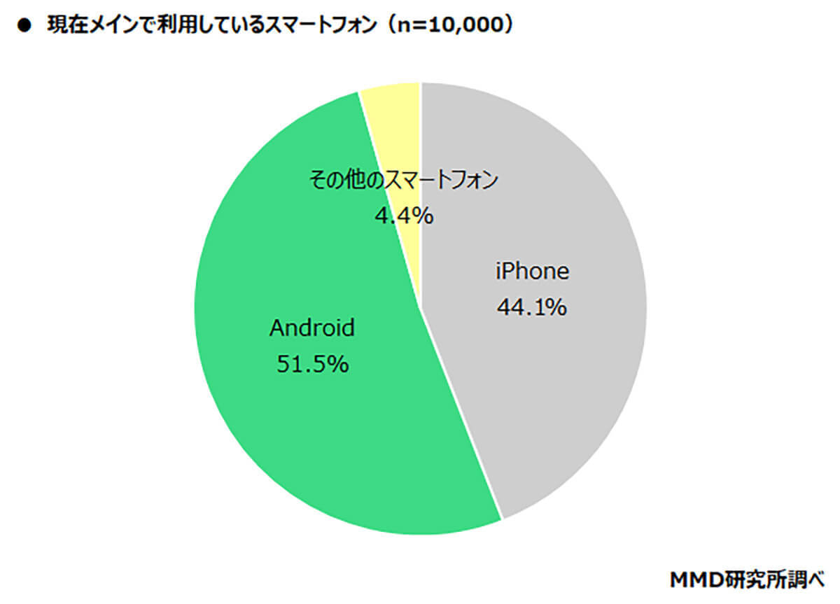 【iPhone・Android】世界のOSシェアはAndroidが圧倒的優勢、一方で日本はApple一強時代が続く