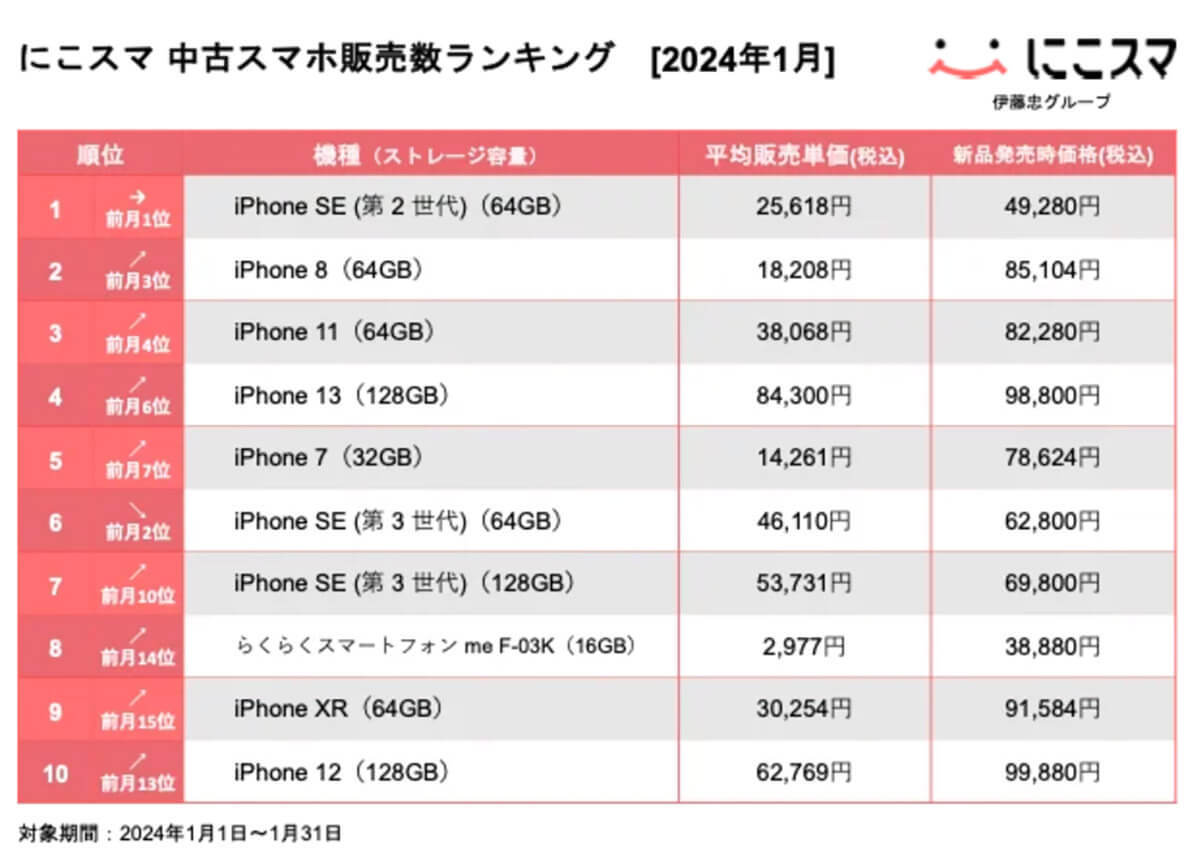 【最新】24年1月中古スマホ販売数、1位はiPhone SE（第2世代）手軽な価格で人気継続