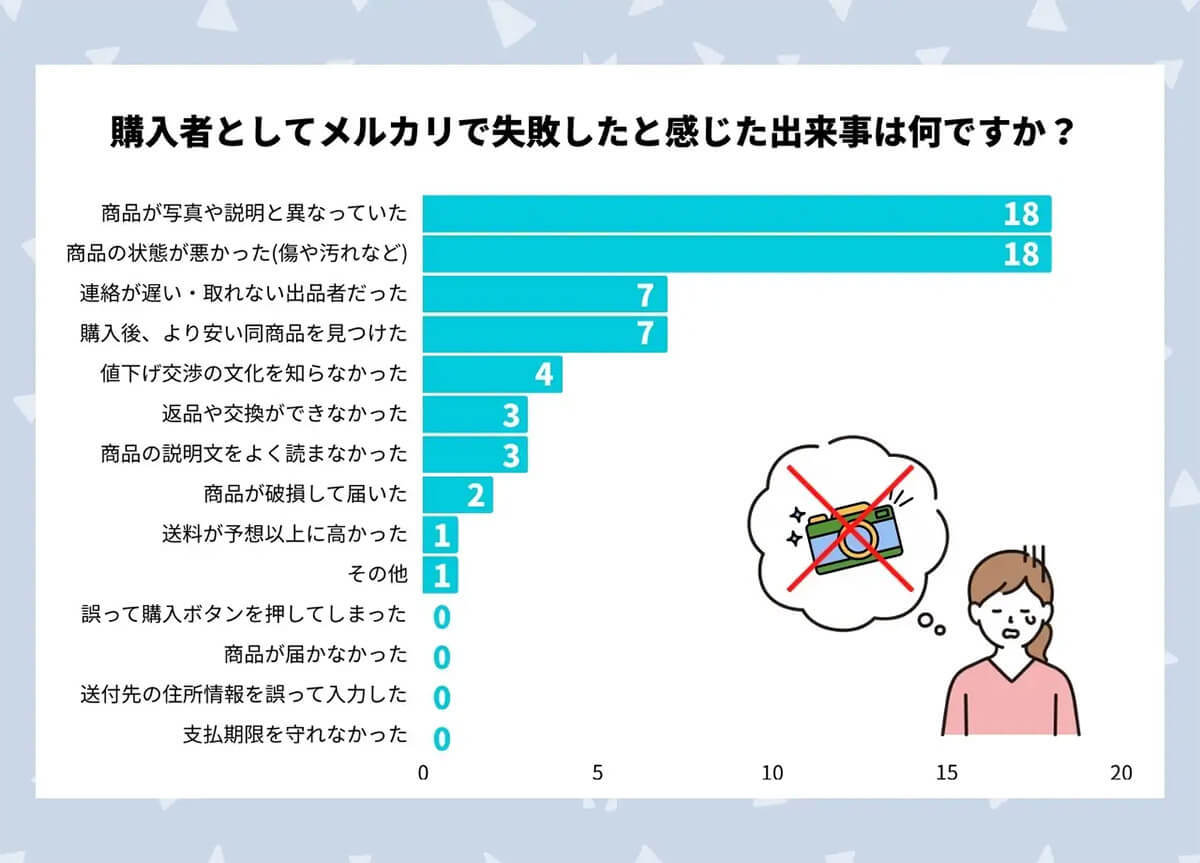 メルカリ「購入失敗の経験」74％も！ 失敗を防ぐ効果的な対策とは？【物販総合研究所調べ】