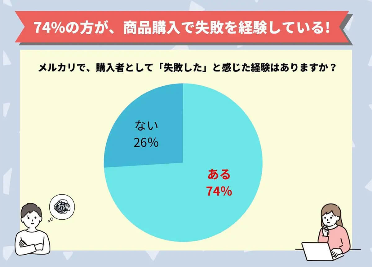 メルカリ「購入失敗の経験」74％も！ 失敗を防ぐ効果的な対策とは？【物販総合研究所調べ】