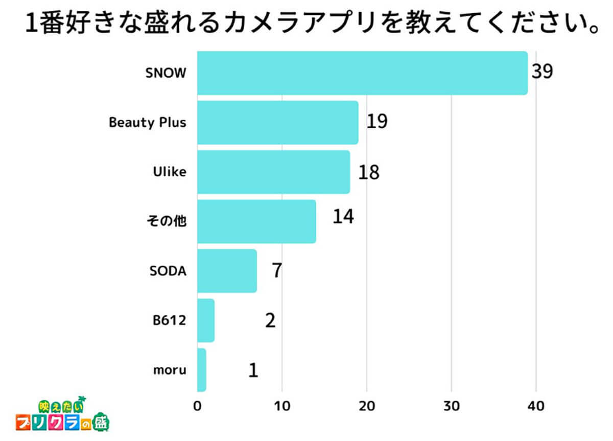 「盛れるカメラアプリ」2位 Beauty Plus、圧倒的1位はSNOW、人気の理由は?【プリクラの盛り調べ】