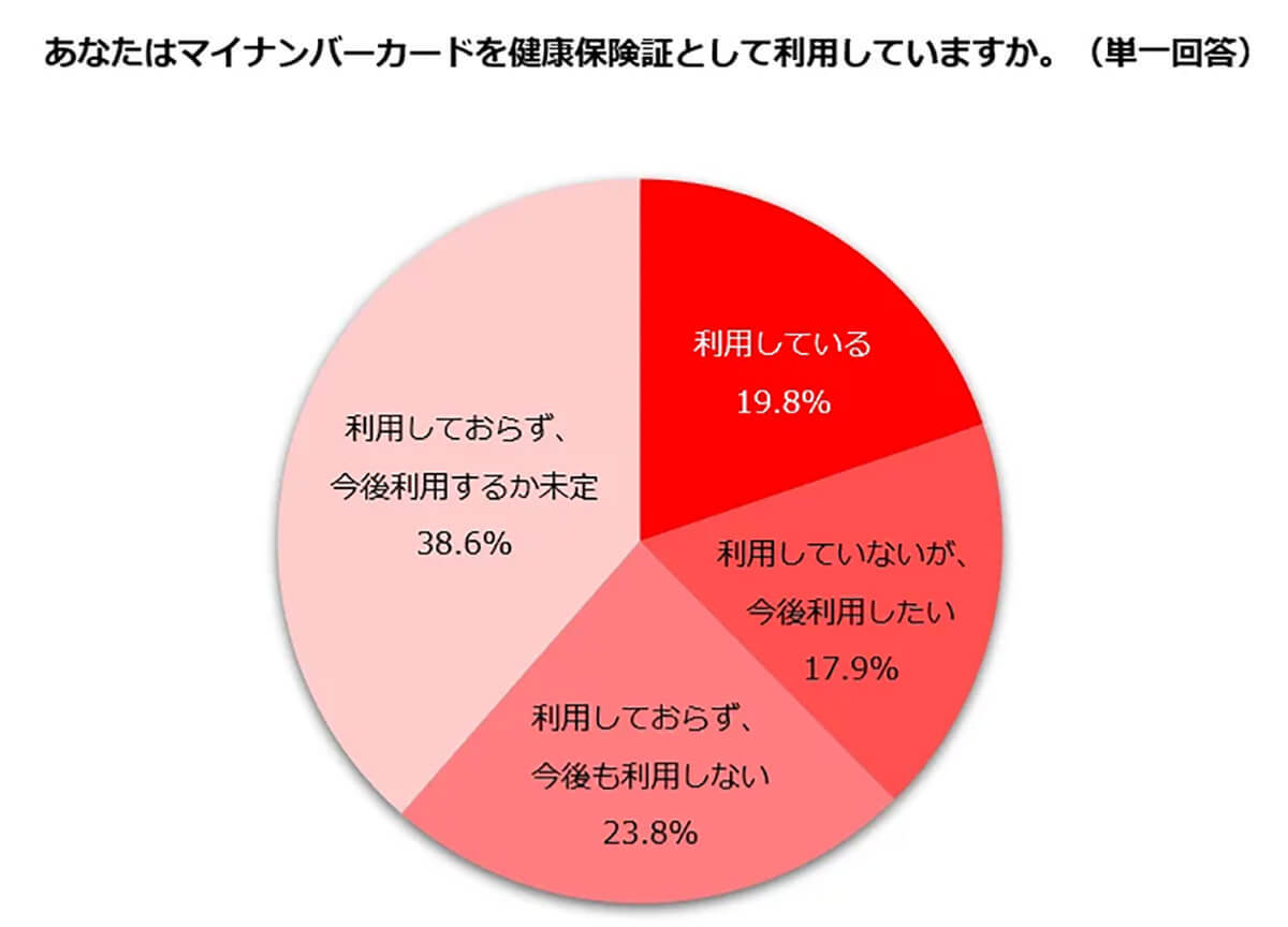 マイナ保険証への移行と健康保険証の廃止について45％が「反対」賛成はわずか13.3％【しゅふＪＯＢ総研調べ】