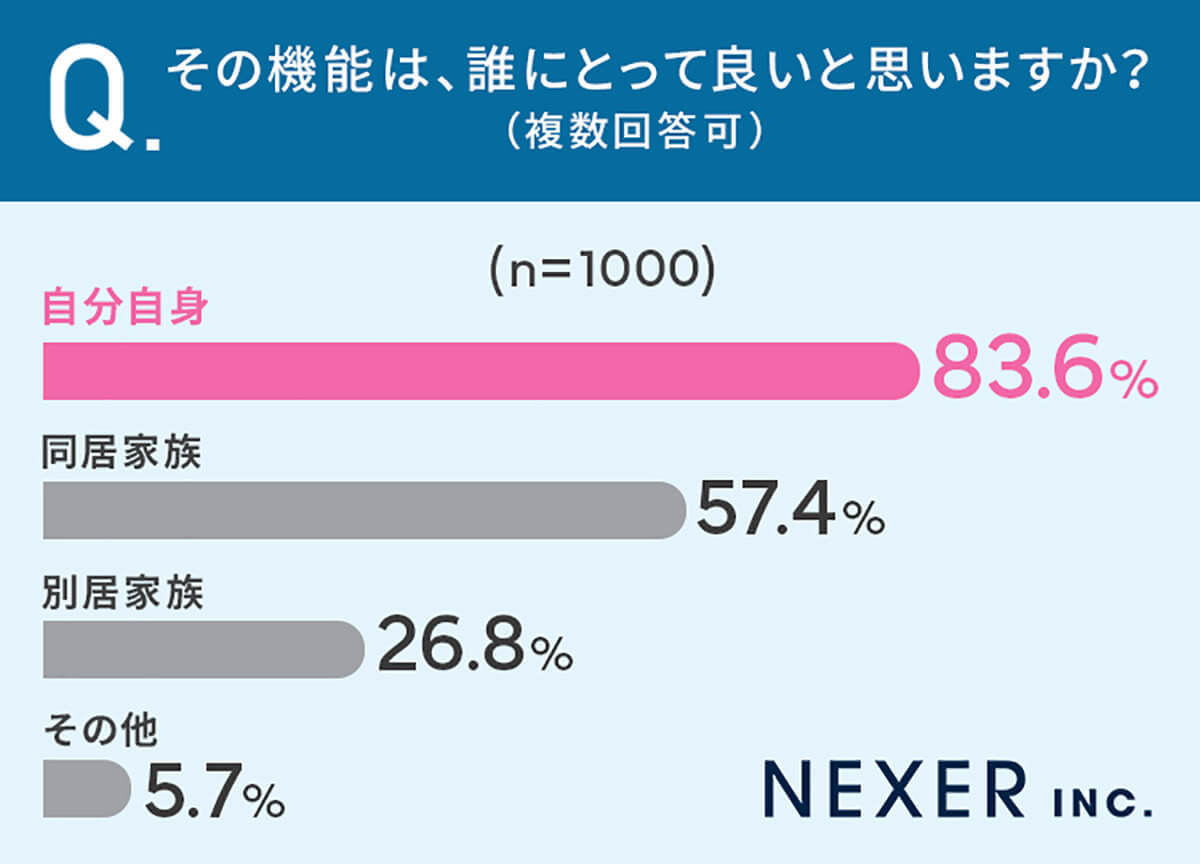 「災害時自治体からの情報発信」避難情報などを7割以上の人が求める【NEXER調べ】