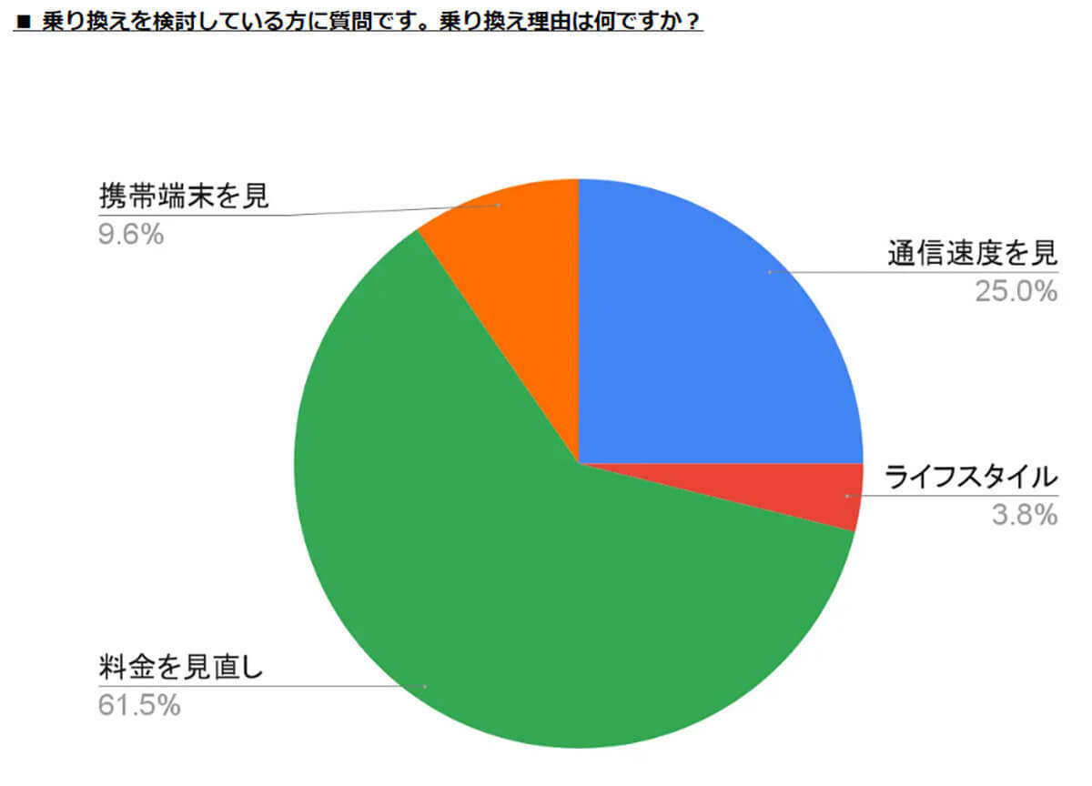 「楽天モバイル」がスマホの乗り換え先候補1位に　料金見直し理由が最多