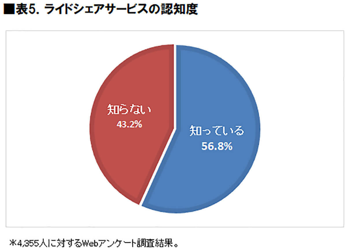 タクシー配車アプリ利用者数トップは「GO」満足度では「らくらくタクシー」に【ICT総研調べ】