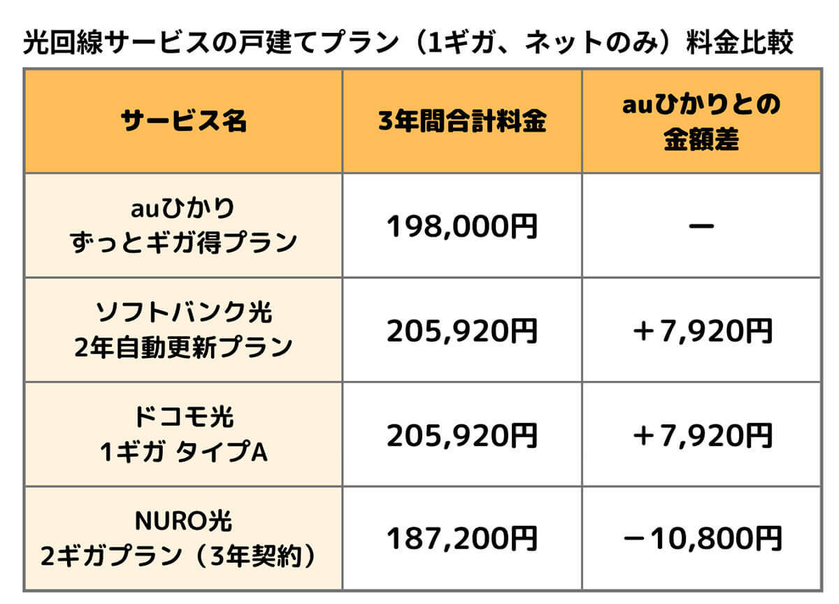 auひかりの評判は悪い？メリット・デメリットや速度、プロバイダや他社光回線比較