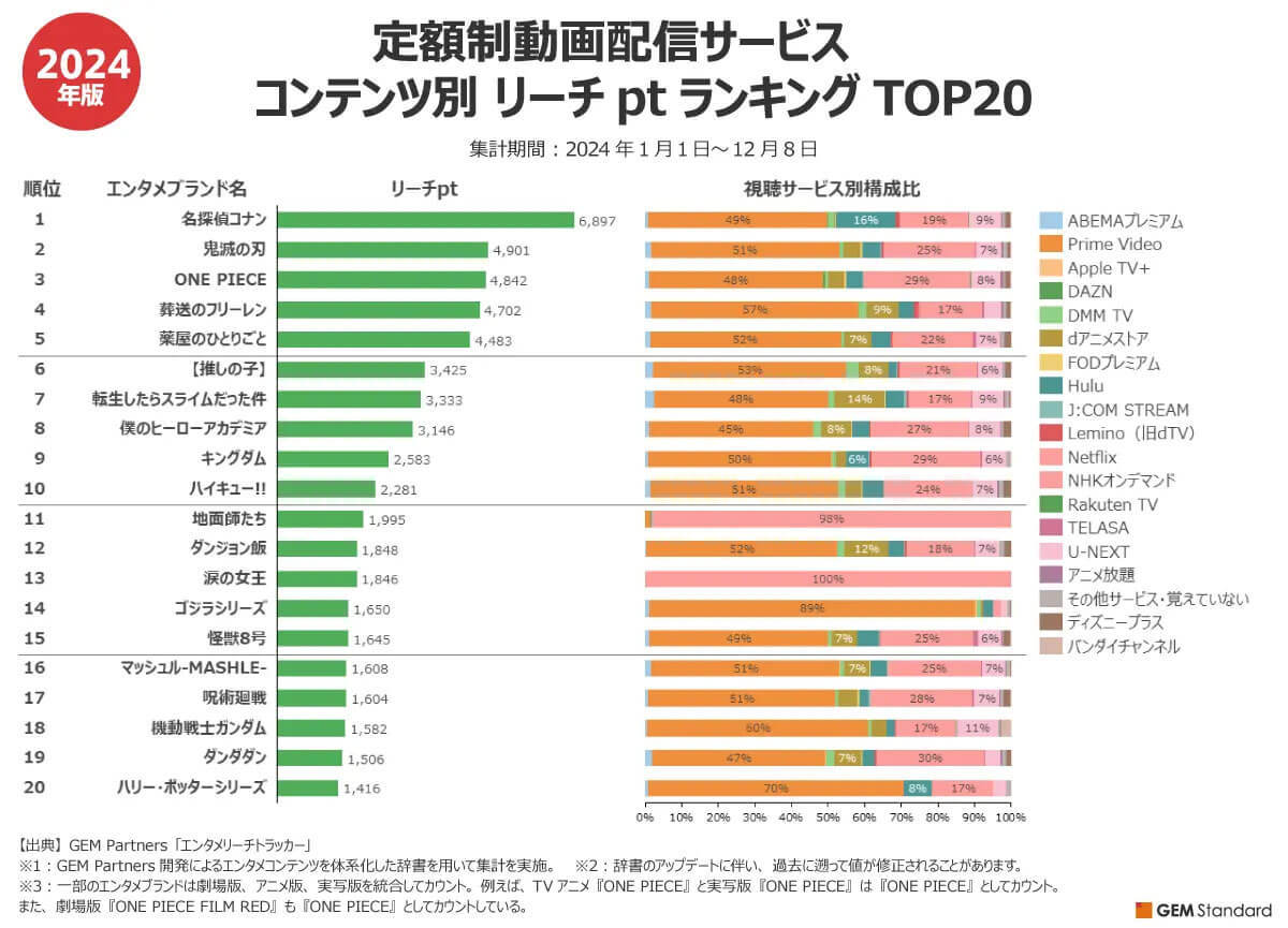 定額制動画配信サービス、年間視聴ランキングは『名探偵コナン』が圧勝！【GEM Partners調べ】