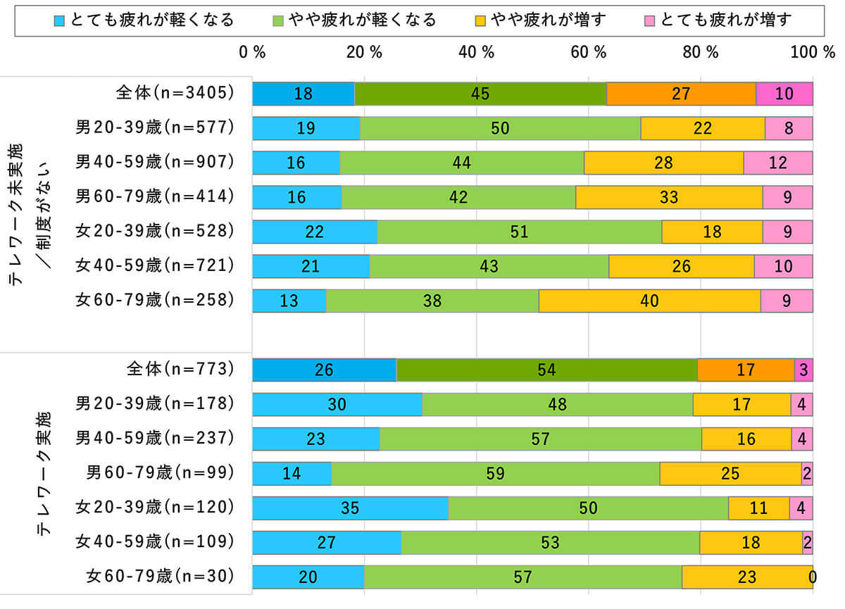 「テレワーク」は仕事の疲れを軽減させるという人が約8割【モバイル社会研究所調べ】