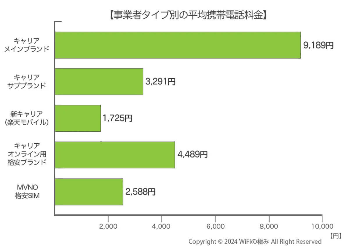 携帯料金が高いのに、それでも格安SIMではなくキャリアを使い続ける人の理由とは？【WiFiの極み調べ】