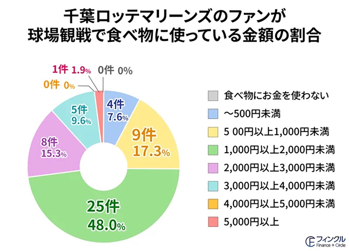 【プロ野球】球場で最も飲食にお金を使っている球団ファンは？ – 勝てば財布が緩む!?